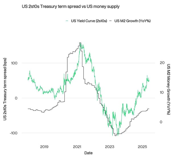US Yield Curve vs US M2 Money Supply Growth US Yield Curve vs US M2 Money Supply Growth