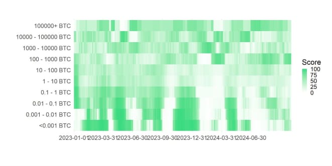 BTC Accumulation Score Heatmap BTC Accumulation Score Heatmap