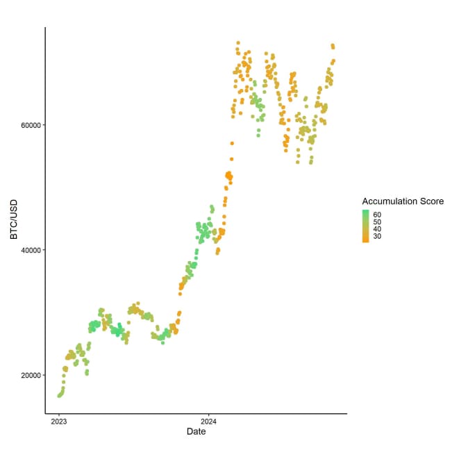 BTC Accumulation Score vs Price BTC Accumulation Score vs Price