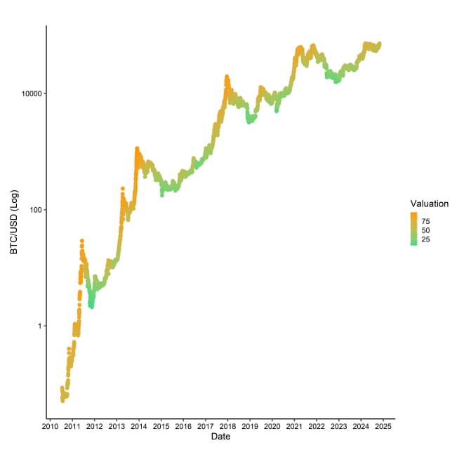BTC Composite Valuation vs Price BTC Composite Valuation vs Price