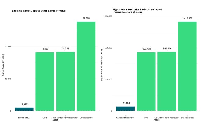 BTC Market Cap Hypothetical Price vs Other Assets BarChart BTC Market Cap Hypothetical Price vs Other Assets BarChart
