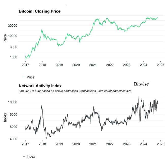 BTC Network Activity Index BTC Network Activity Index