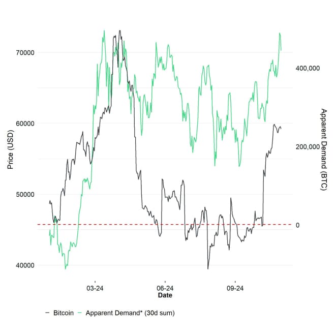 BTC Price vs Apparent Demand BTC Price vs Apparent Demand