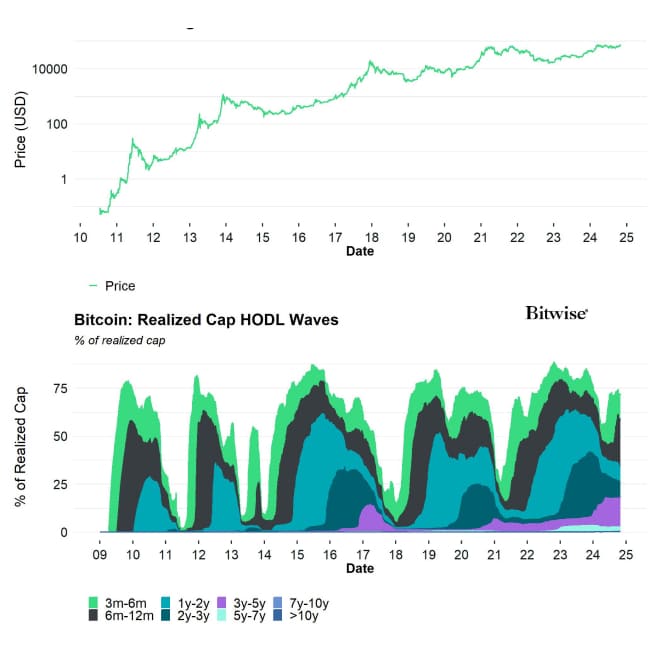 BTC Realized Cap HODL Waves BTC Realized Cap HODL Waves