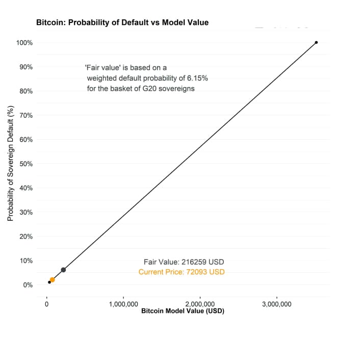 Bitcoin CDS Model Fair Value Bitcoin CDS Model Fair Value