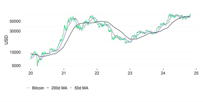 Bitcoin Performance Bitcoin Performance