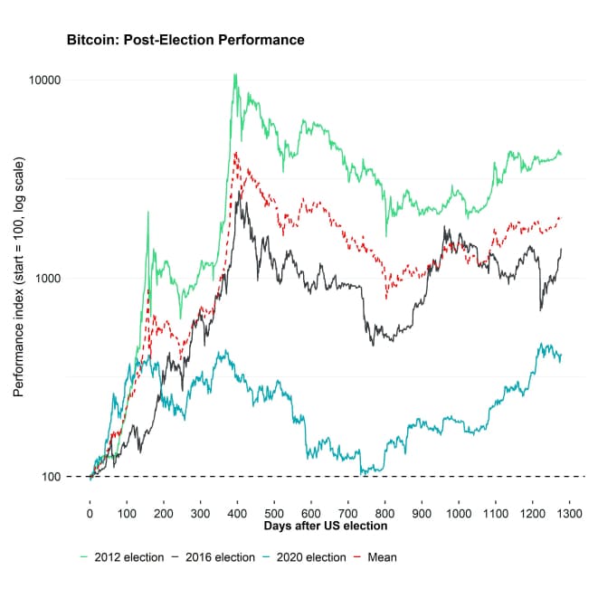 Bitcoin Post US Election Performance Bitcoin Post US Election Performance