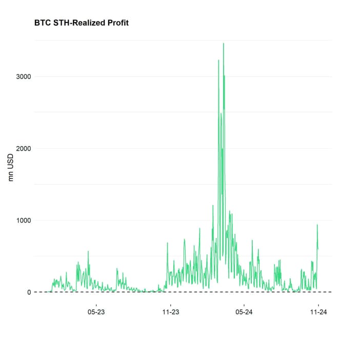 Bitcoin STH Realized Profit Bitcoin STH Realized Profit