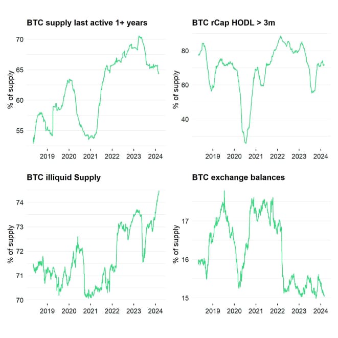 Bitcoin Supply Scarcity Dashboard Bitcoin Supply Scarcity Dashboard