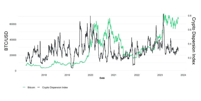 Crypto Dispersion vs Bitcoin short Crypto Dispersion vs Bitcoin short