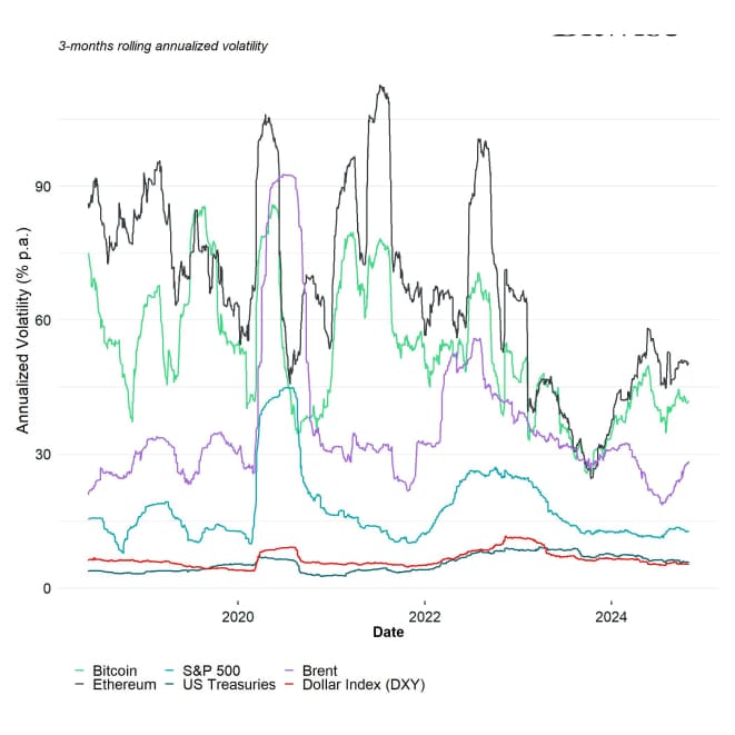 Cryptoasset Realized Volatility vs Other Assets Cryptoasset Realized Volatility vs Other Assets