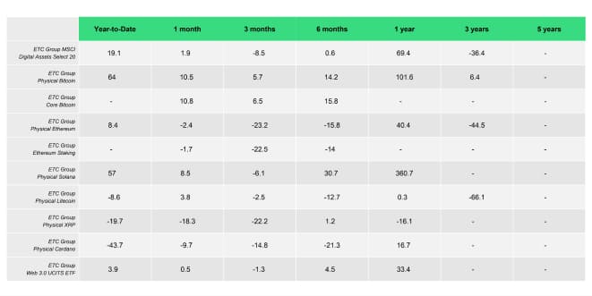 ETC Products Performance Table ETC Products Performance Table