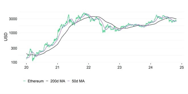 Ethereum Performance Ethereum Performance
