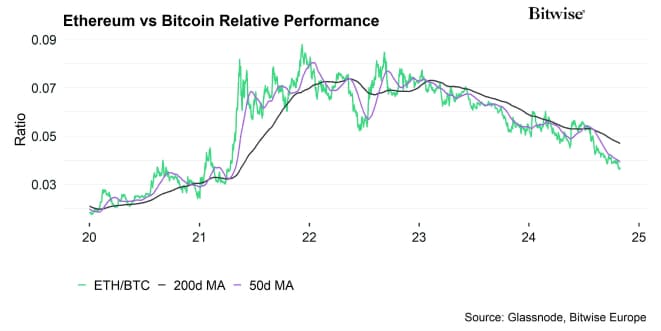Ethereum vs Bitcoin Performance Ethereum vs Bitcoin Performance