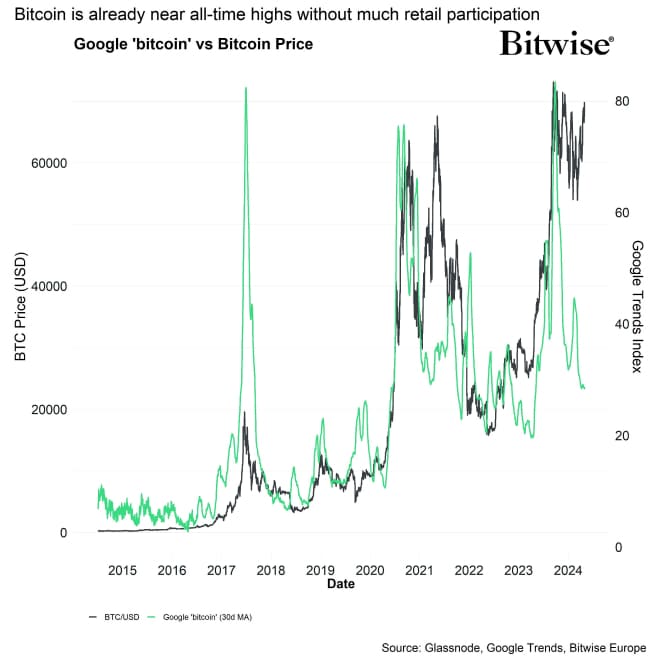Google Bitcoin vs BTC Price Google Bitcoin vs BTC Price