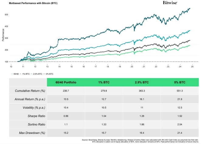 Multiasset with BTC Performance Table Multiasset with BTC Performance Table