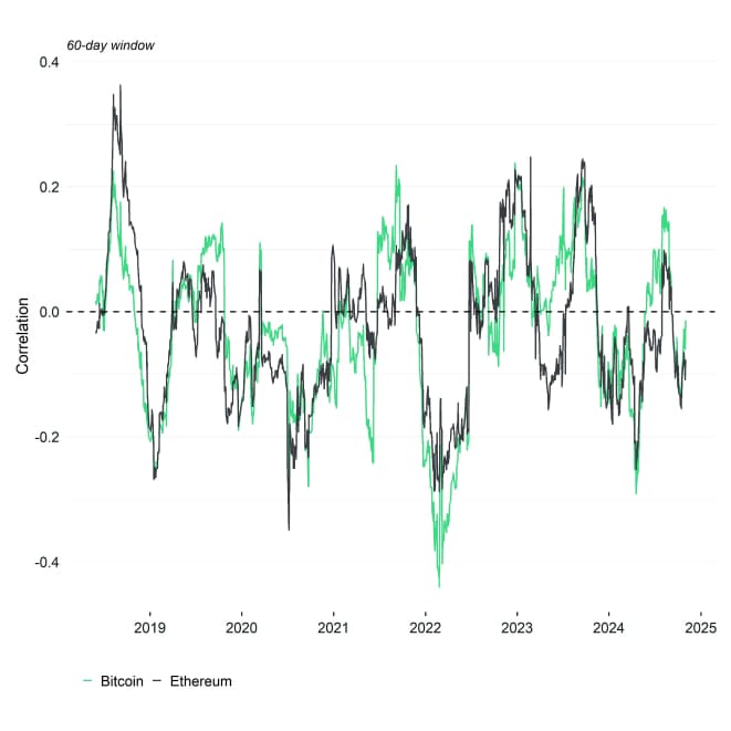 Rolling Correlation 60 BTC ETH Bund Rolling Correlation 60 BTC ETH Bund