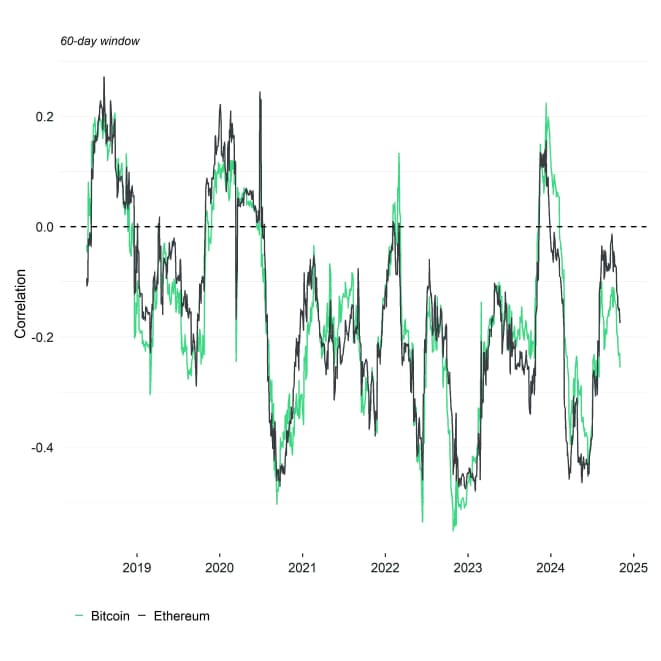 Rolling Correlation 60 BTC ETH DXY Rolling Correlation 60 BTC ETH DXY