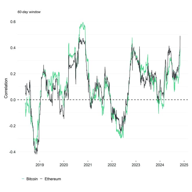 Rolling Correlation 60 BTC ETH Gold Rolling Correlation 60 BTC ETH Gold