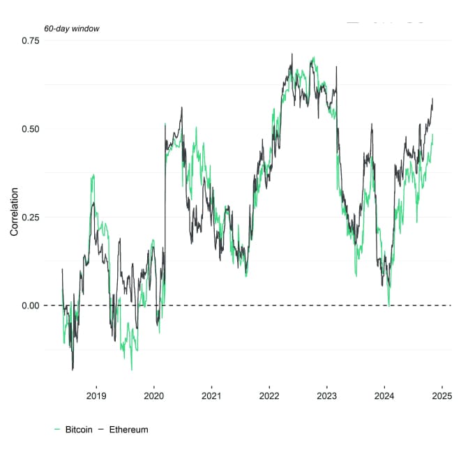 Rolling Correlation 60 BTC ETH SPX Rolling Correlation 60 BTC ETH SPX