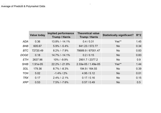 US Election Crypto Prices betting Odds Scenario Table US Election Crypto Prices betting Odds Scenario Table