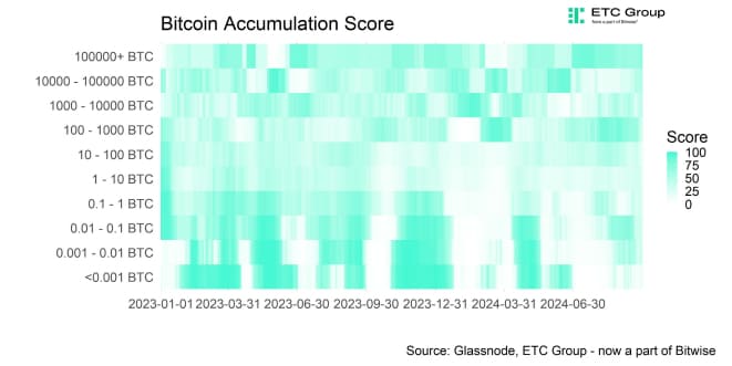 BTC Accumulation Score Heatmap BTC Accumulation Score Heatmap