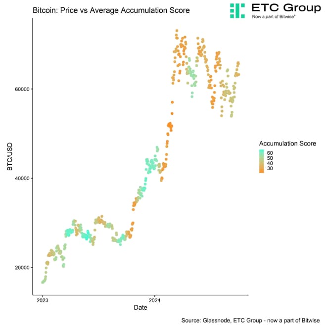 BTC Accumulation Score vs Price BTC Accumulation Score vs Price
