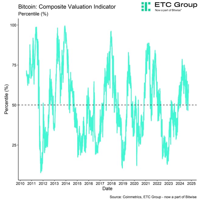BTC Composite Valuation Line BTC Composite Valuation Line