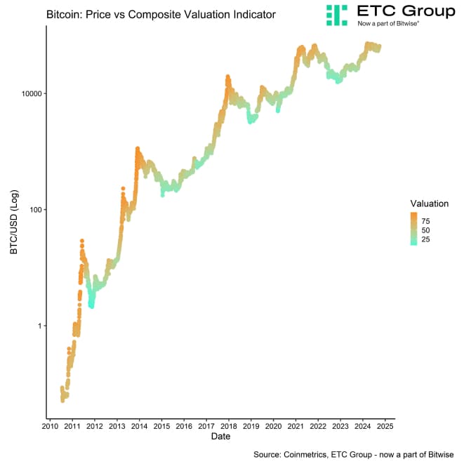 BTC Composite Valuation vs Price BTC Composite Valuation vs Price