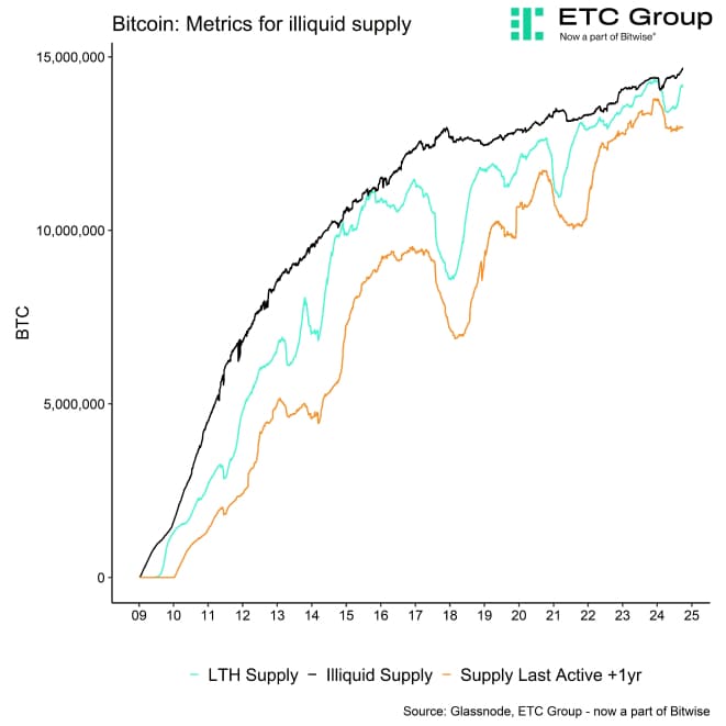 BTC Illiquid Supply Metrics BTC Illiquid Supply Metrics