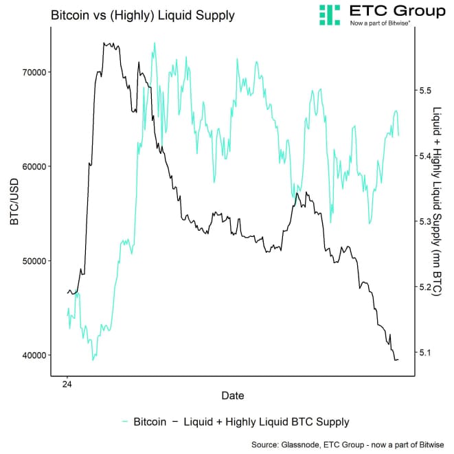 BTC Liquid Highly Liquid Supply BTC Liquid Highly Liquid Supply