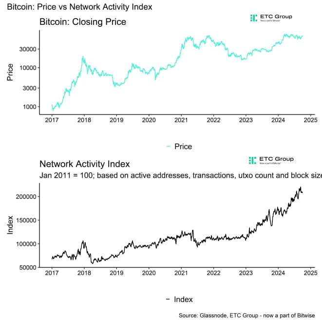 BTC Network Activity Index BTC Network Activity Index