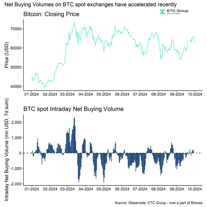 BTC Price vs Intraday Net Buying BTC Price vs Intraday Net Buying