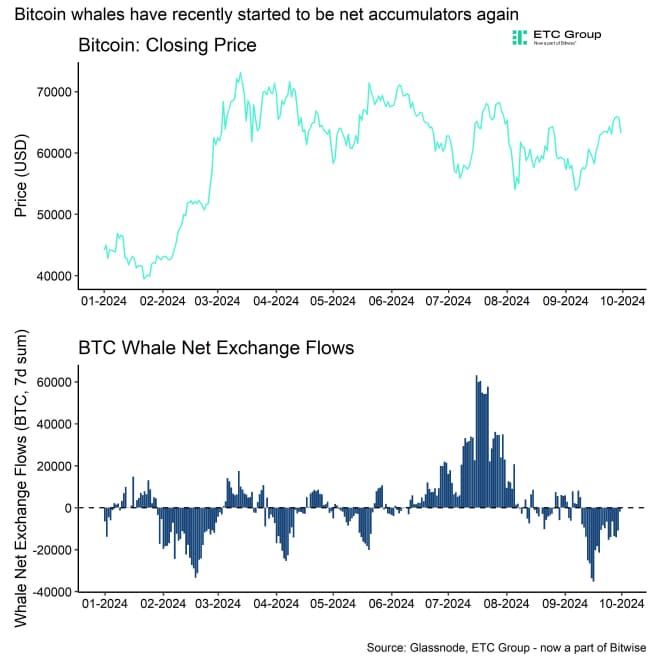 BTC Price vs Whale Net Exchange Flows BTC Price vs Whale Net Exchange Flows