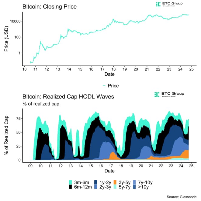 BTC Realized Cap HODL Waves BTC Realized Cap HODL Waves