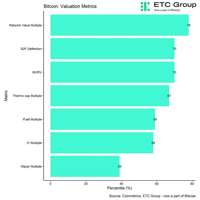 BTC Valuation Metrics Bar BTC Valuation Metrics Bar