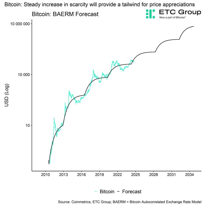 Bitcoin BAERM Forecast narrow Bitcoin BAERM Forecast narrow