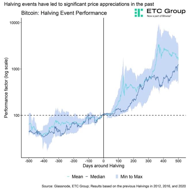 Bitcoin Halving Event Performance Bitcoin Halving Event Performance