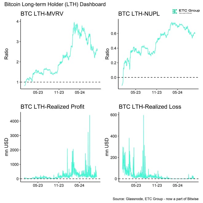 Bitcoin LTH Dashboard Bitcoin LTH Dashboard