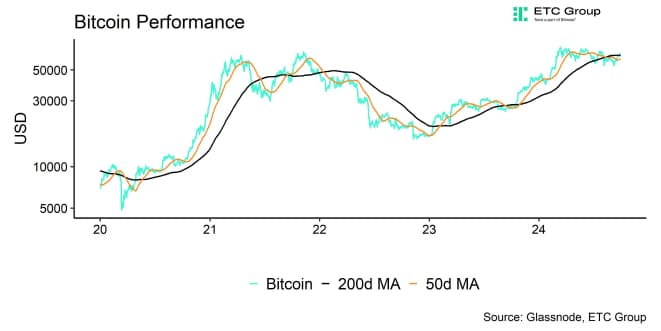 Bitcoin Performance Bitcoin Performance