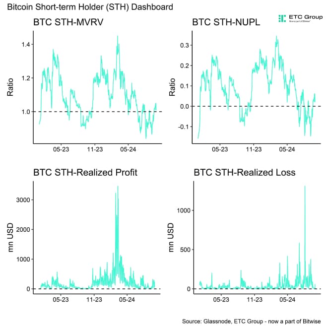 Bitcoin STH Dashboard Bitcoin STH Dashboard