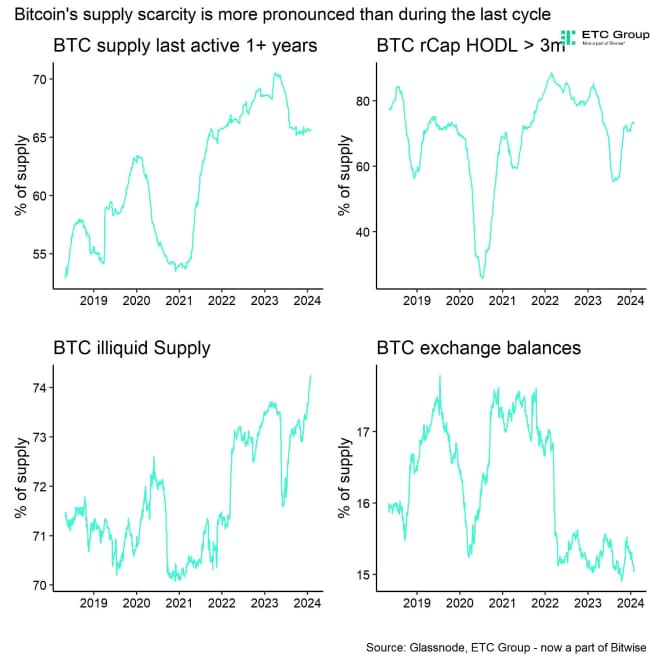 Bitcoin Supply Scarcity Dashboard Bitcoin Supply Scarcity Dashboard