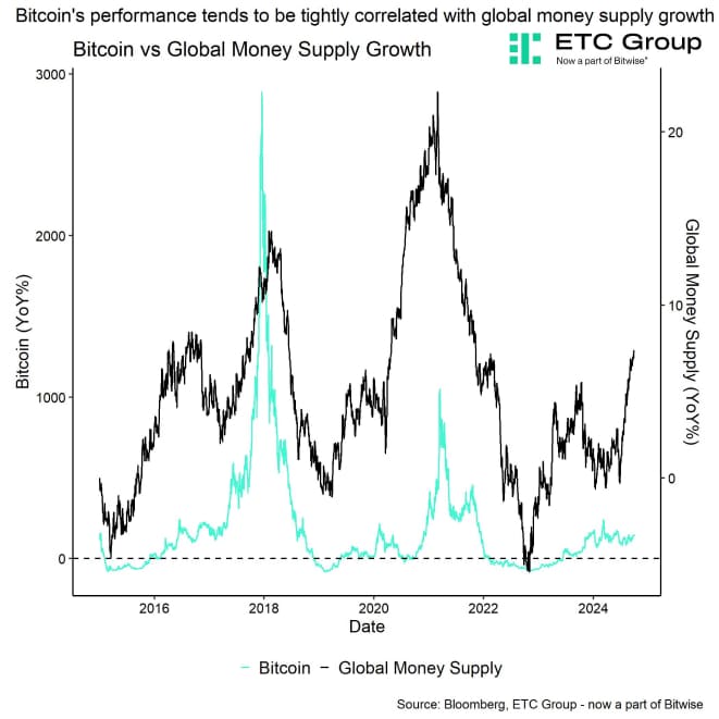 Bitcoin vs Global Money Supply Growth Bitcoin vs Global Money Supply Growth