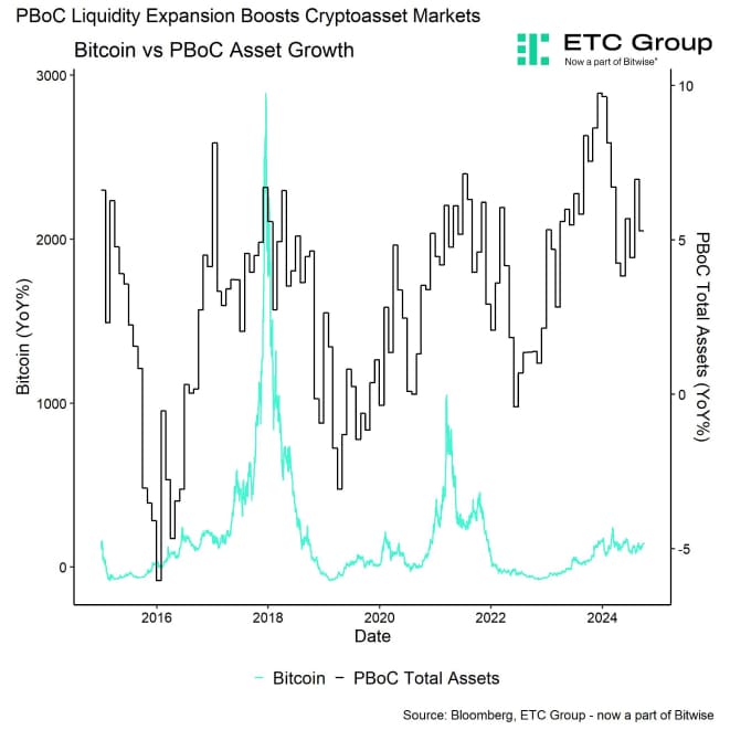 Bitcoin vs PBoC China Liquidity Growth Bitcoin vs PBoC China Liquidity Growth