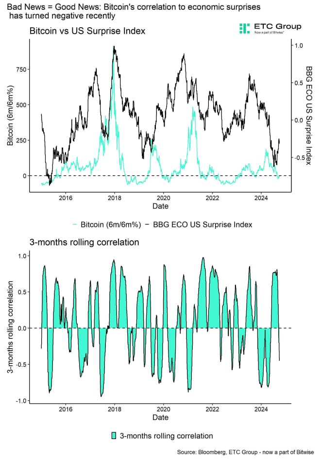 Bitcoin vs US Surprise Index Bad News Good News Bitcoin vs US Surprise Index Bad News Good News