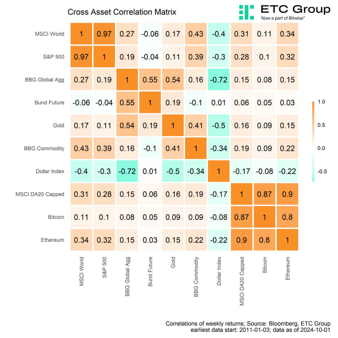 Cross Asset Correlation Matrix Cross Asset Correlation Matrix