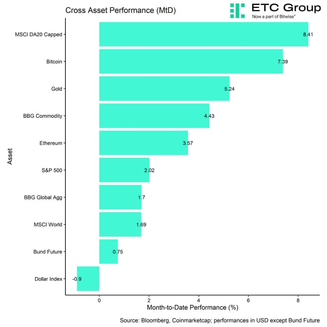 Cross Asset MtD Performance Cross Asset MtD Performance