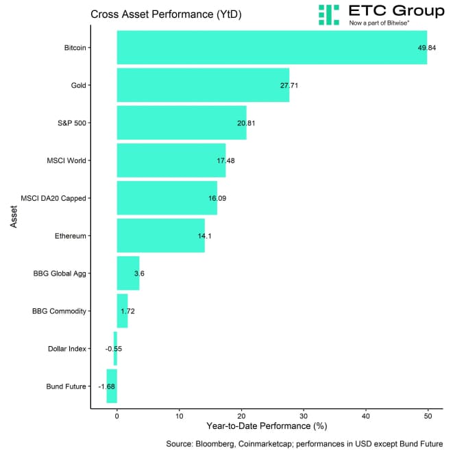 Cross Asset YtD Performance Cross Asset YtD Performance