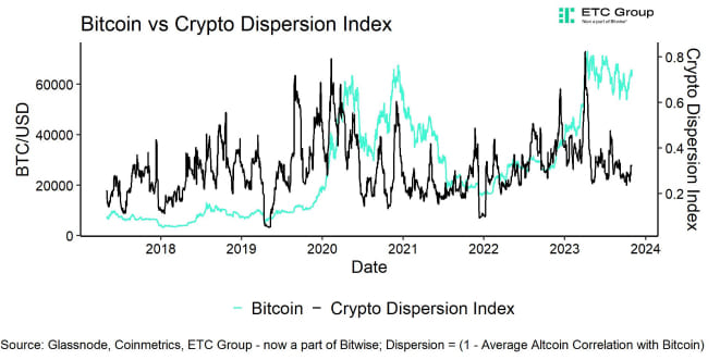 Crypto Dispersion vs Bitcoin short Crypto Dispersion vs Bitcoin short