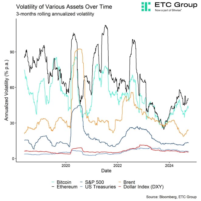 Cryptoasset Realized Volatility vs Other Assets Cryptoasset Realized Volatility vs Other Assets